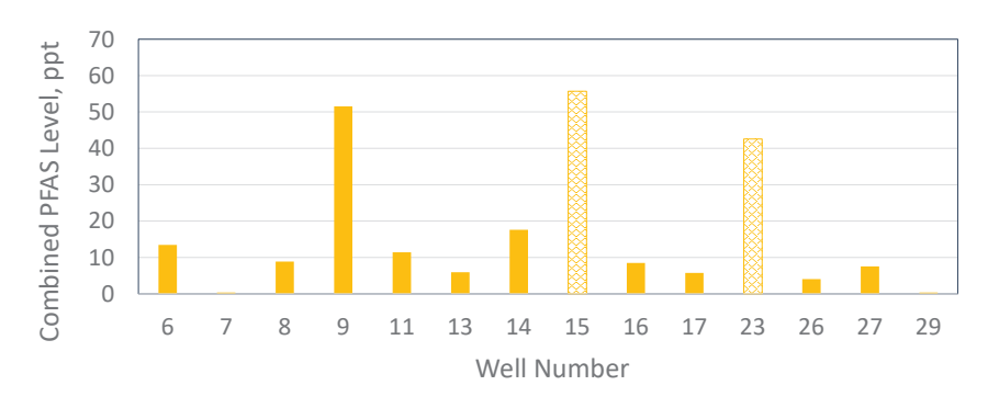 Combined PFAS levels by well, 2019 report. Original report chart; axis, well labels and limitations are described in the accompanying notes.