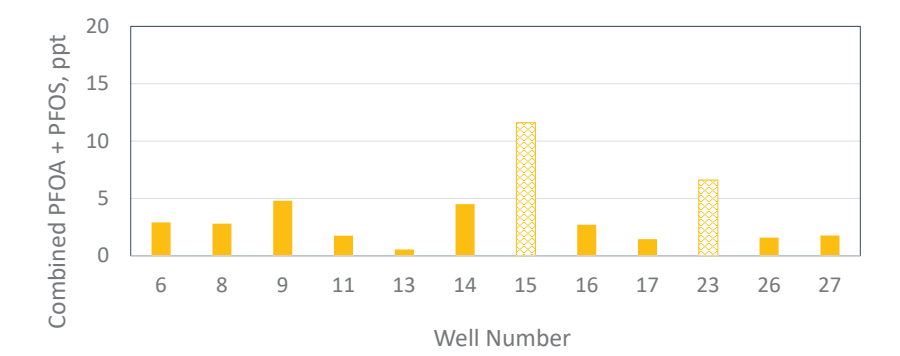 Combined PFOA and PFOS by well, 2019 report. Original report chart; axis, well labels and limitations are described in the accompanying notes.