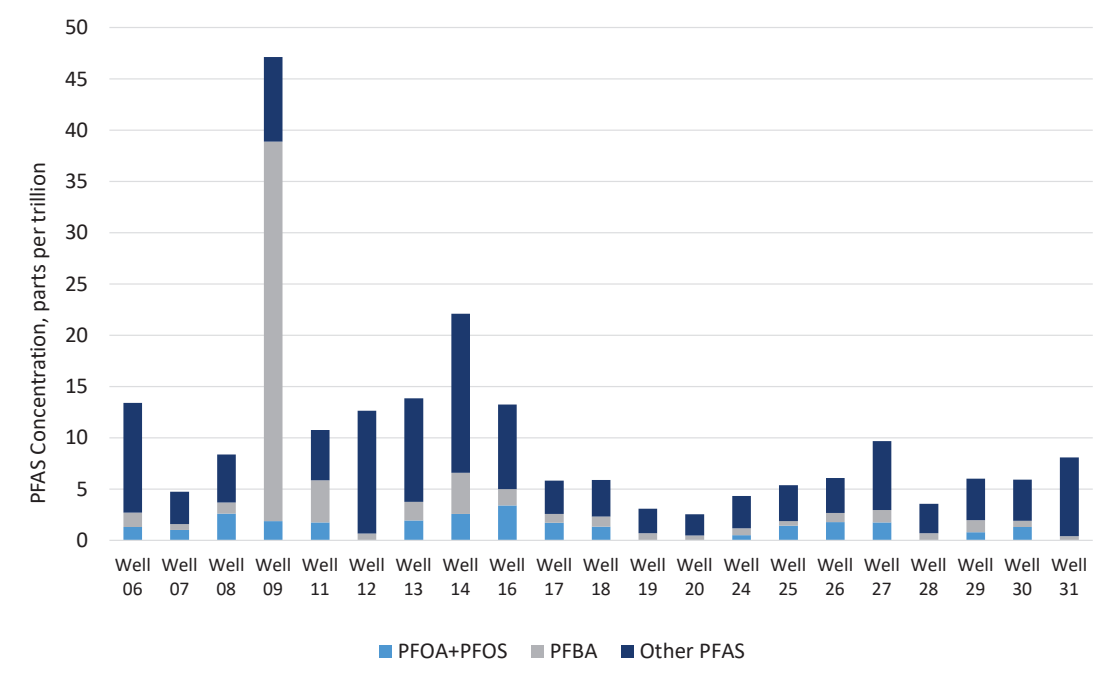PFOA+PFOS, PFBA and other PFAS by well, 2020 report. Original report chart; axis, well labels and limitations are described in the accompanying notes.