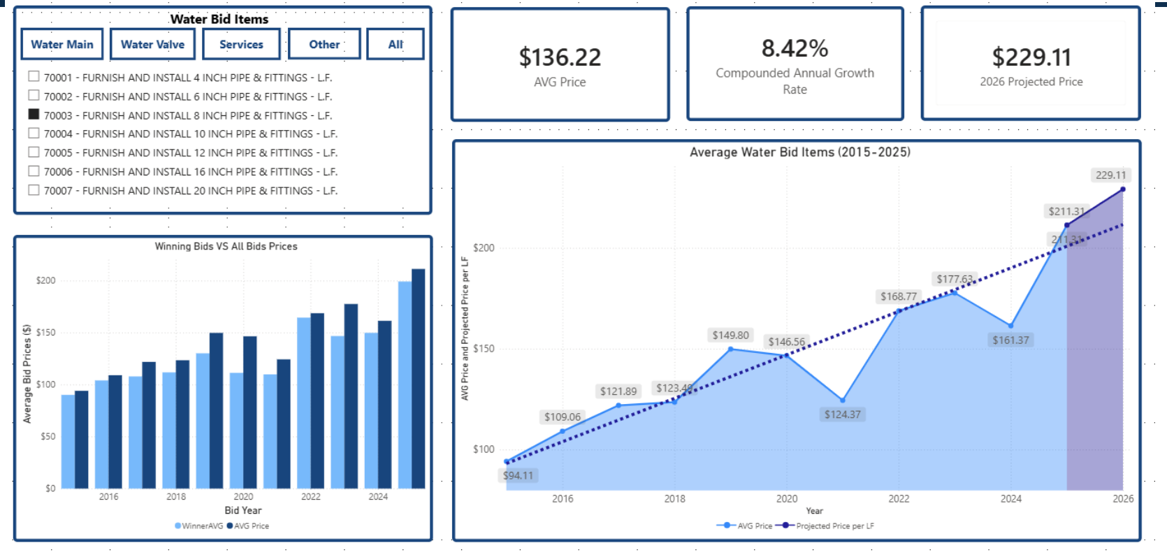 All-bids dashboard comparing average and winning prices, 2015–2025 actual averages and a separately labelled 2026 projected price. The winning/all-bid comparison bars lack exact labels.