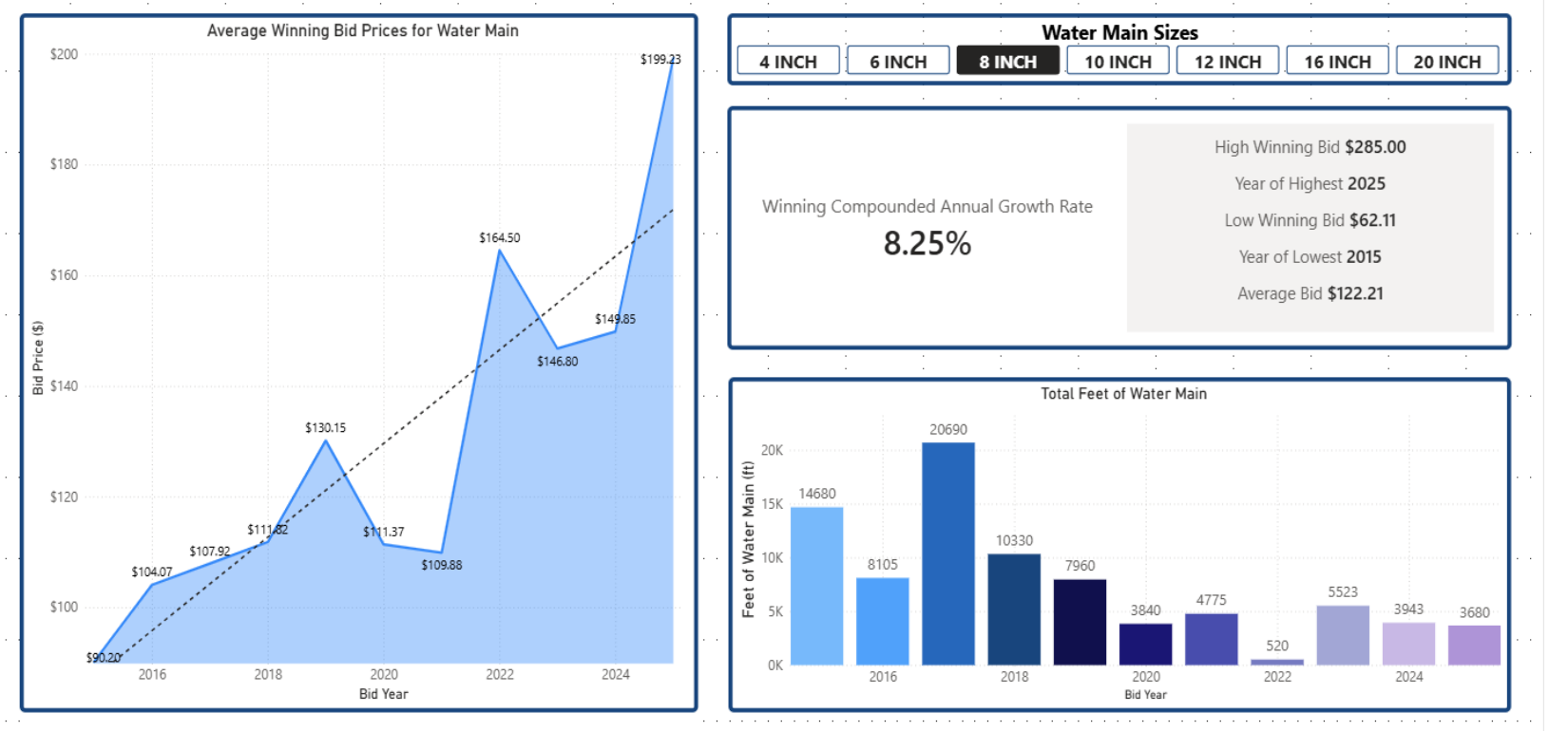 Winning-bid dashboard with the eight-inch pipe-size selector active, a 2015–2025 average-price line chart, a labelled total-footage chart and high/low/average price and growth-rate summaries.
