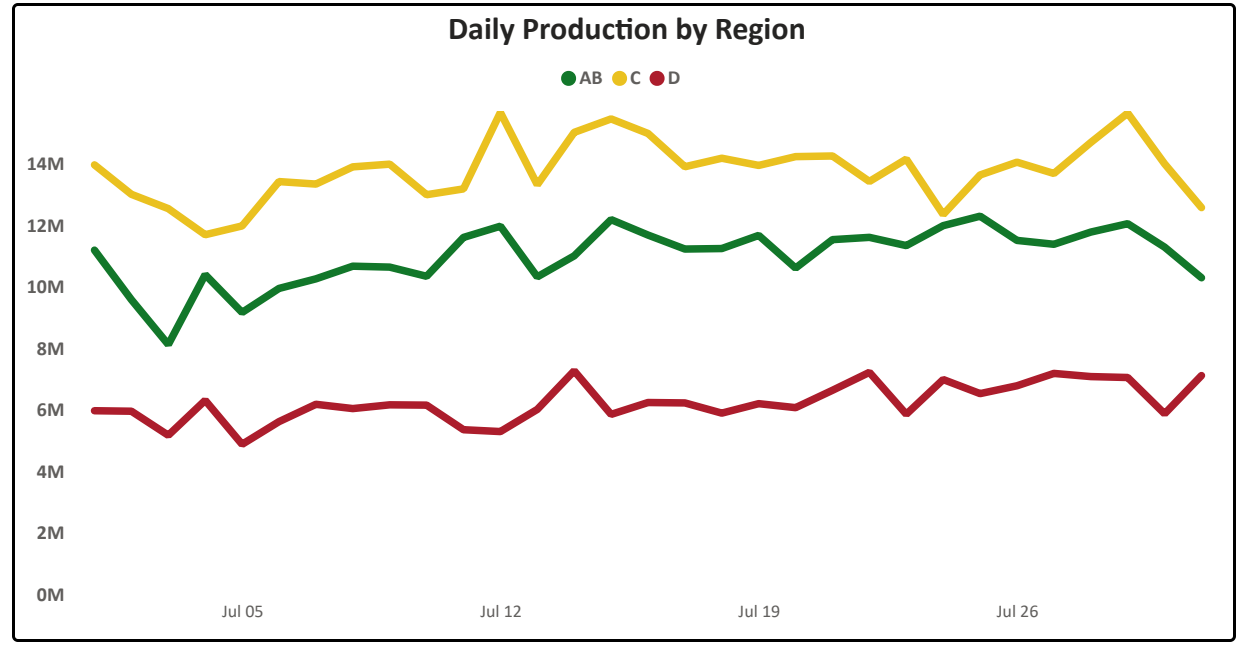 Daily production by Region AB, C and D in July 2026. The vertical axis runs from 0M to 14M in 2M labelled intervals; weekly date labels are July 5, 12, 19 and 26. Individual daily values are not labelled.